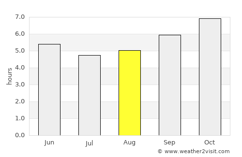 Mae Chan average rain in August