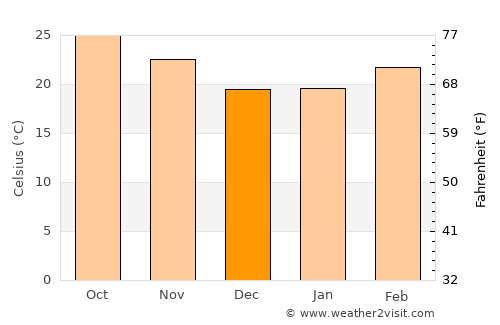 Mae Chan average temperature in December