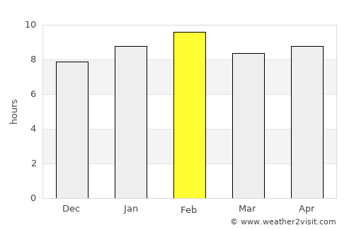 Mae Chan average rain in February