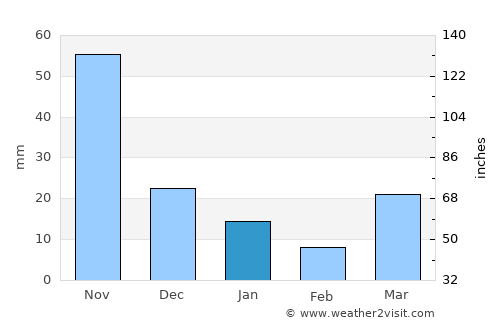 Mae Chan average rain in January