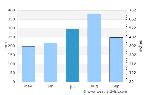 Mae Chan average rain in July