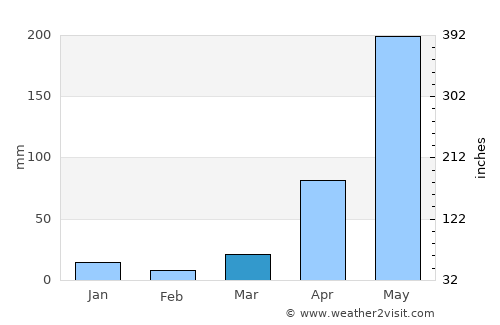 Mae Chan average rain in March