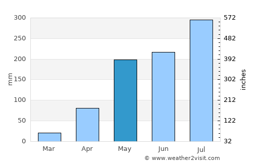 Mae Chan average rain in May