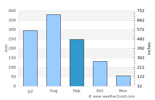 Mae Chan average rain in September