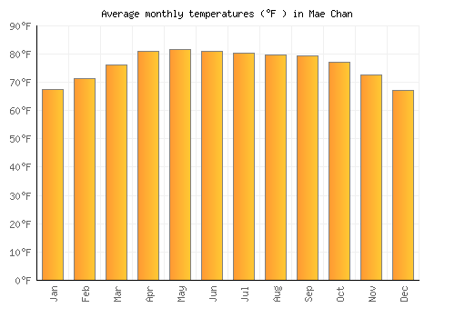 Mae Chan average temperature chart (Fahrenheit)
