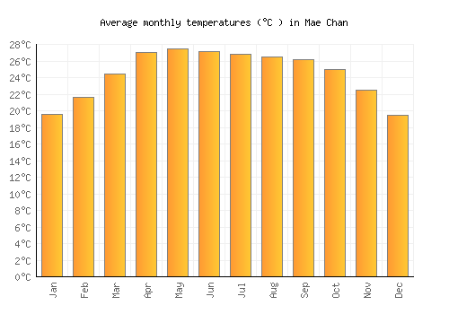 Mae Chan average temperature chart (Celsius)