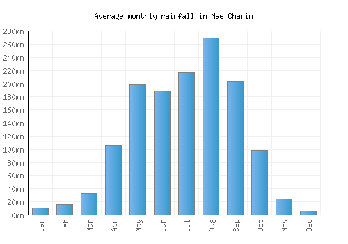 Mae Charim monthly rainfall chart (mm)