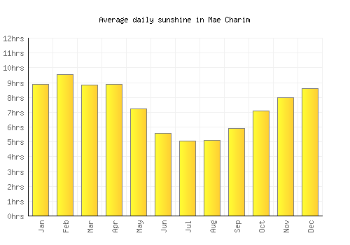 Mae Charim average daily sunshine chart