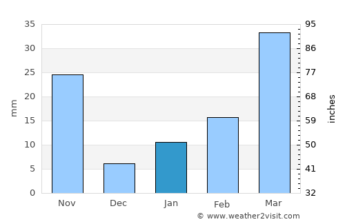Mae Charim average rain in January