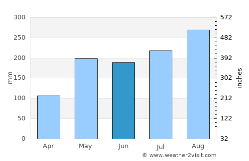 Mae Charim average rain in June
