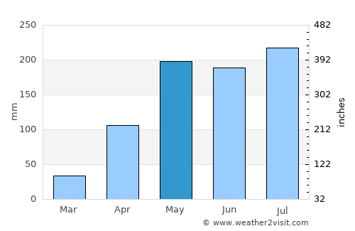 Mae Charim average rain in May