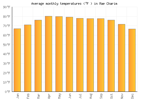 Mae Charim average temperature chart (Fahrenheit)