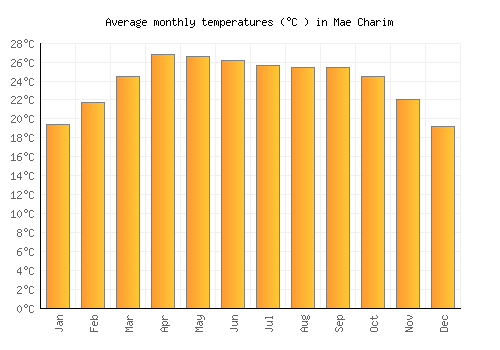 Mae Charim average temperature chart (Celsius)