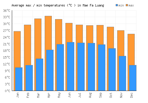 Mae Fa Luang average minimum / maximum temperatures (Celsius)