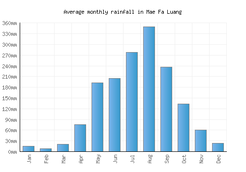 Mae Fa Luang monthly rainfall chart (mm)