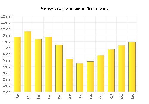 Mae Fa Luang average daily sunshine chart