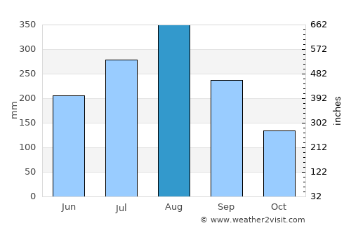 Mae Fa Luang average rain in August