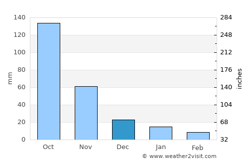 Mae Fa Luang average rain in December