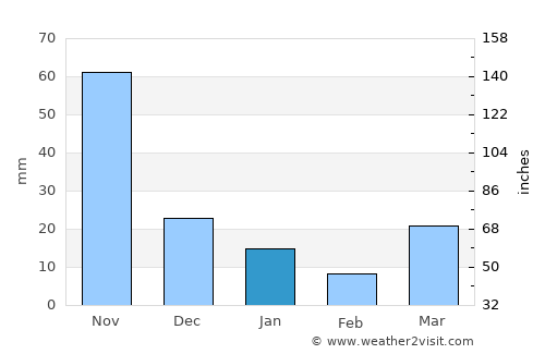 Mae Fa Luang average rain in January