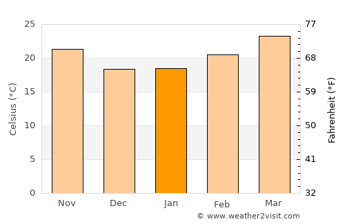 Mae Fa Luang average temperature in January