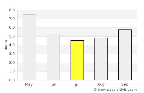 Mae Fa Luang average rain in July