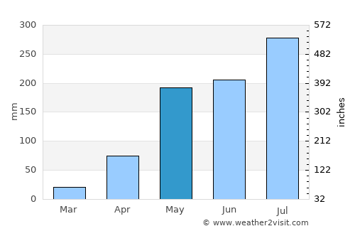 Mae Fa Luang average rain in May
