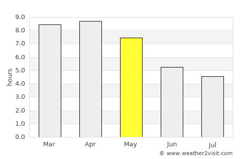 Mae Fa Luang average rain in May