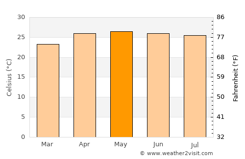 Mae Fa Luang average temperature in May