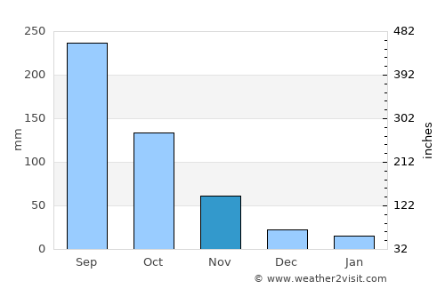 Mae Fa Luang average rain in November