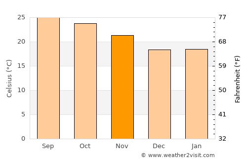 Mae Fa Luang average temperature in November
