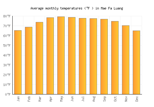 Mae Fa Luang average temperature chart (Fahrenheit)