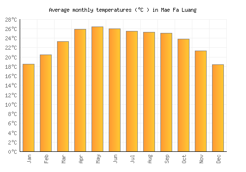 Mae Fa Luang average temperature chart (Celsius)