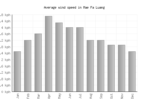 Mae Fa Luang average winspeed by month (km/h)