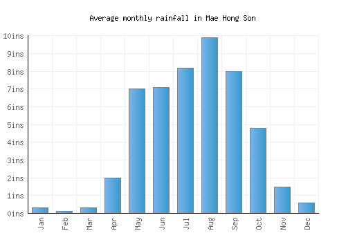 Mae Hong Son monthly rainfall chart (inches)