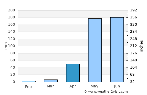 Mae Hong Son average rain in April