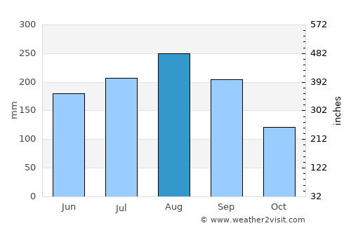 Mae Hong Son average rain in August
