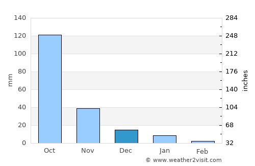 Mae Hong Son average rain in December