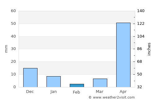 Mae Hong Son average rain in February