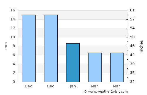 Mae Hong Son average rain in January