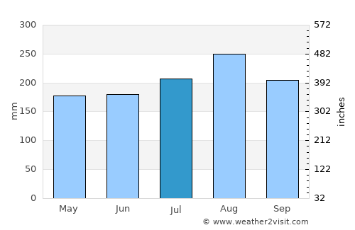 Mae Hong Son average rain in July
