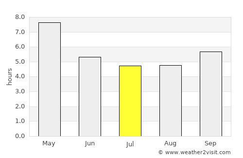 Mae Hong Son average rain in July