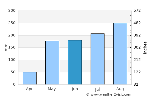 Mae Hong Son average rain in June