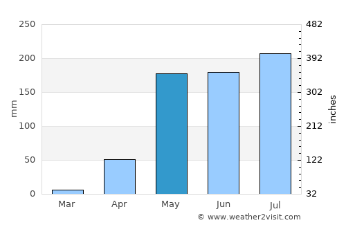 Mae Hong Son average rain in May