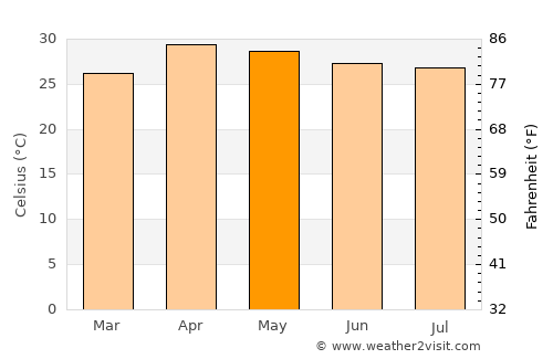 Mae Hong Son average temperature in May