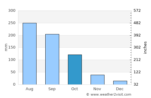 Mae Hong Son average rain in October