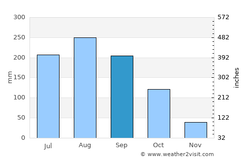 Mae Hong Son average rain in September