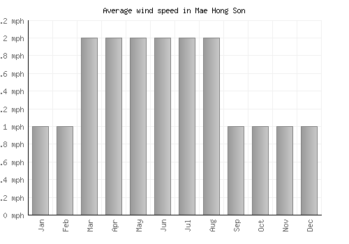 Mae Hong Son average winspeed by month (mph)