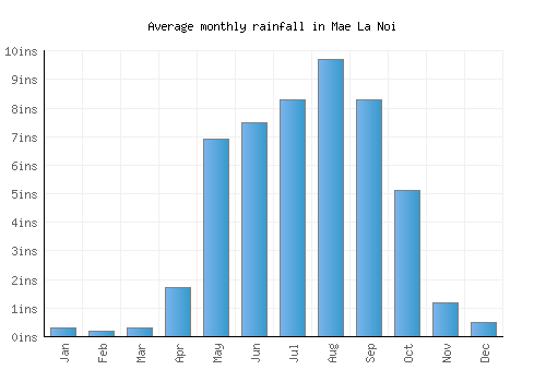 Mae La Noi monthly rainfall chart (inches)