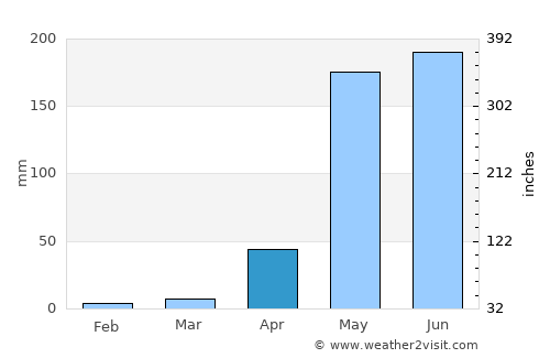 Mae La Noi average rain in April