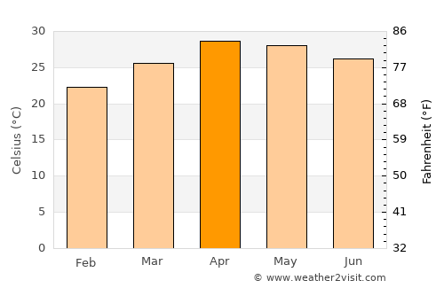 Mae La Noi average temperature in April